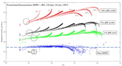 Extensional viscosity of HDPE blends with increasing UHMWPE content