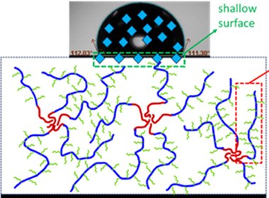 Schematic of dye penetrating a block copolymer coating with grafted fluorinated chains