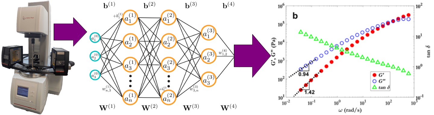 Rheological data digitization and fingerprinting